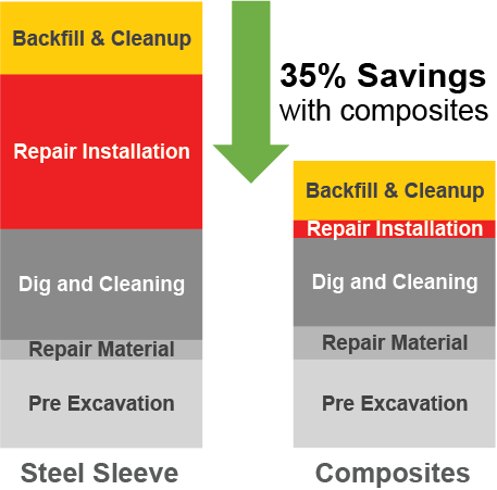 Cost composite comparison