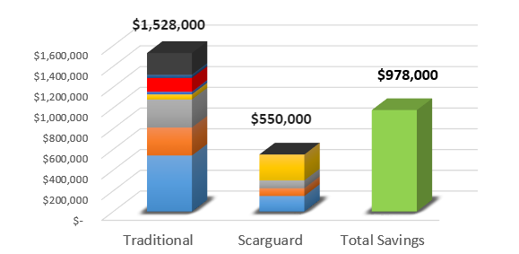 ScarGuard comparison chart